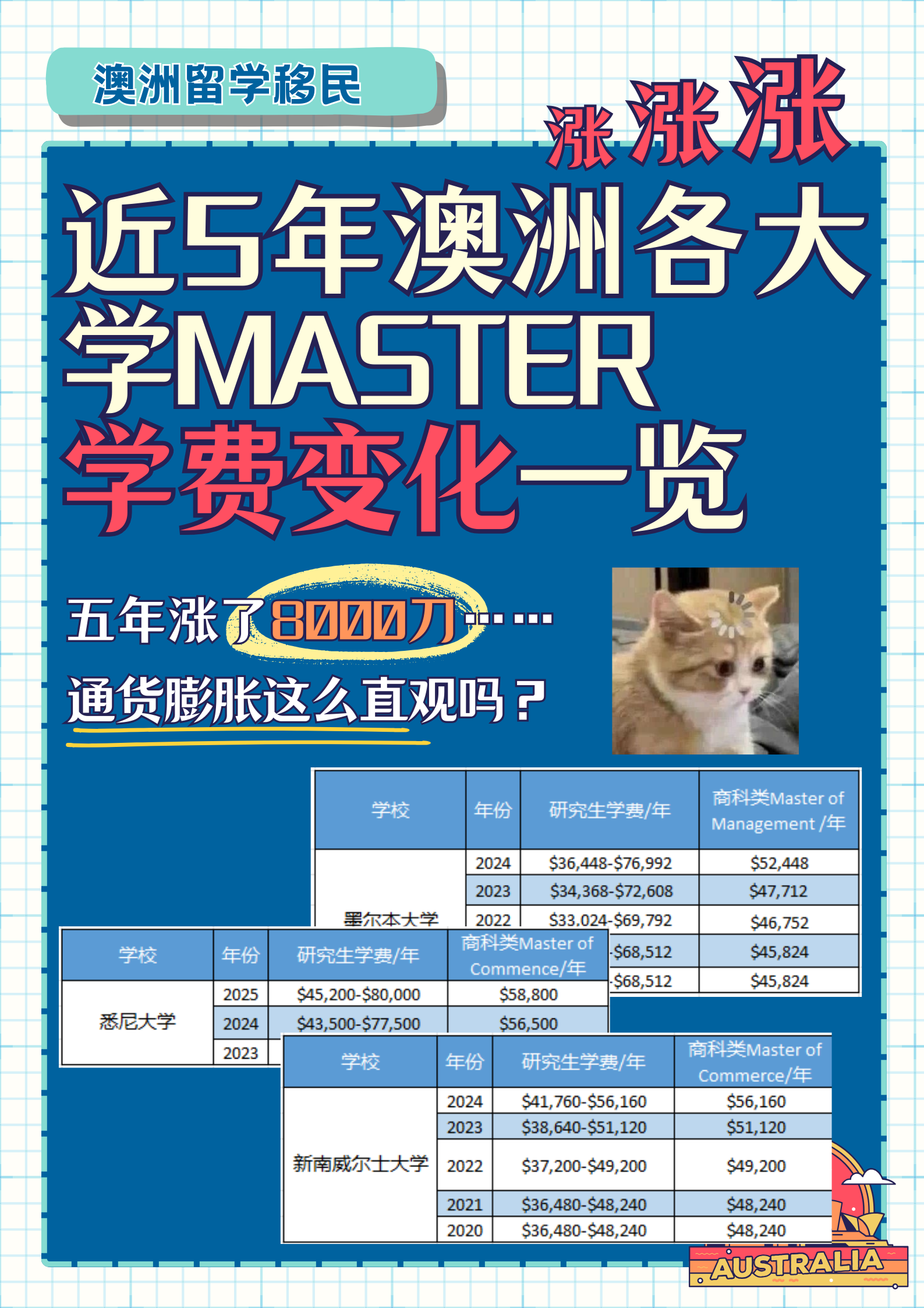 不算不知道🤯……近年来澳洲学费涨了这么多