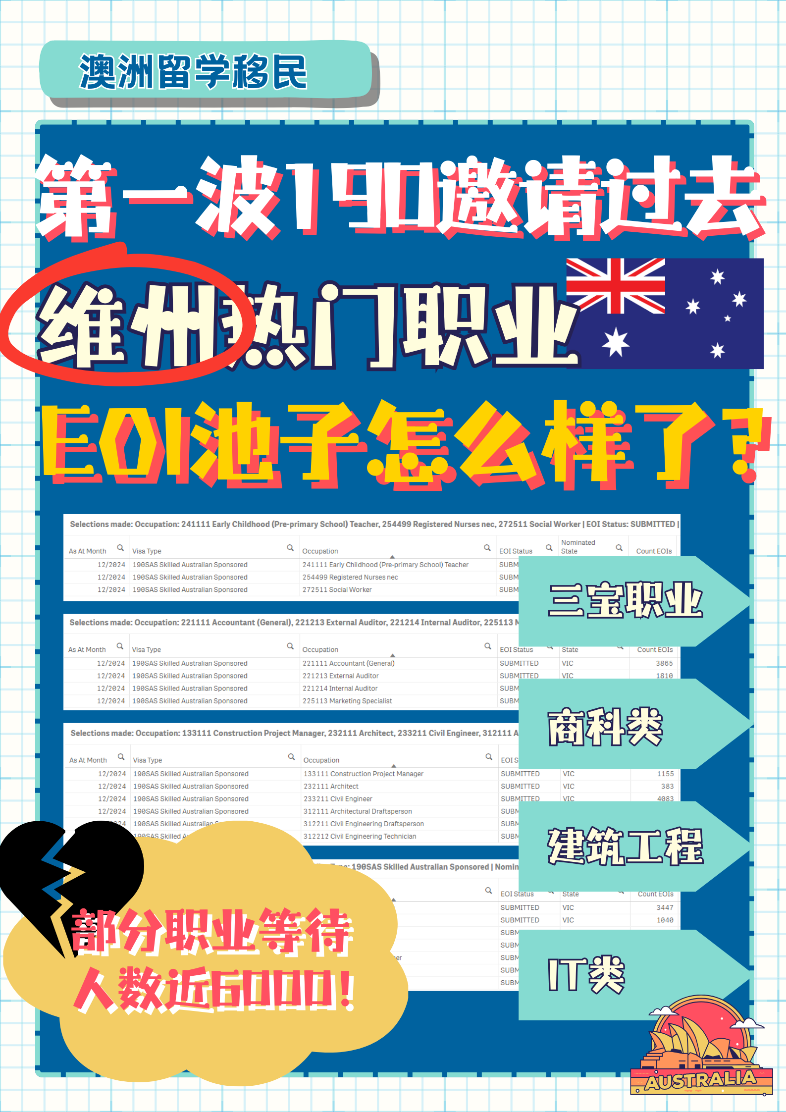 维州第一波邀请过去,EOI池子怎么样了?